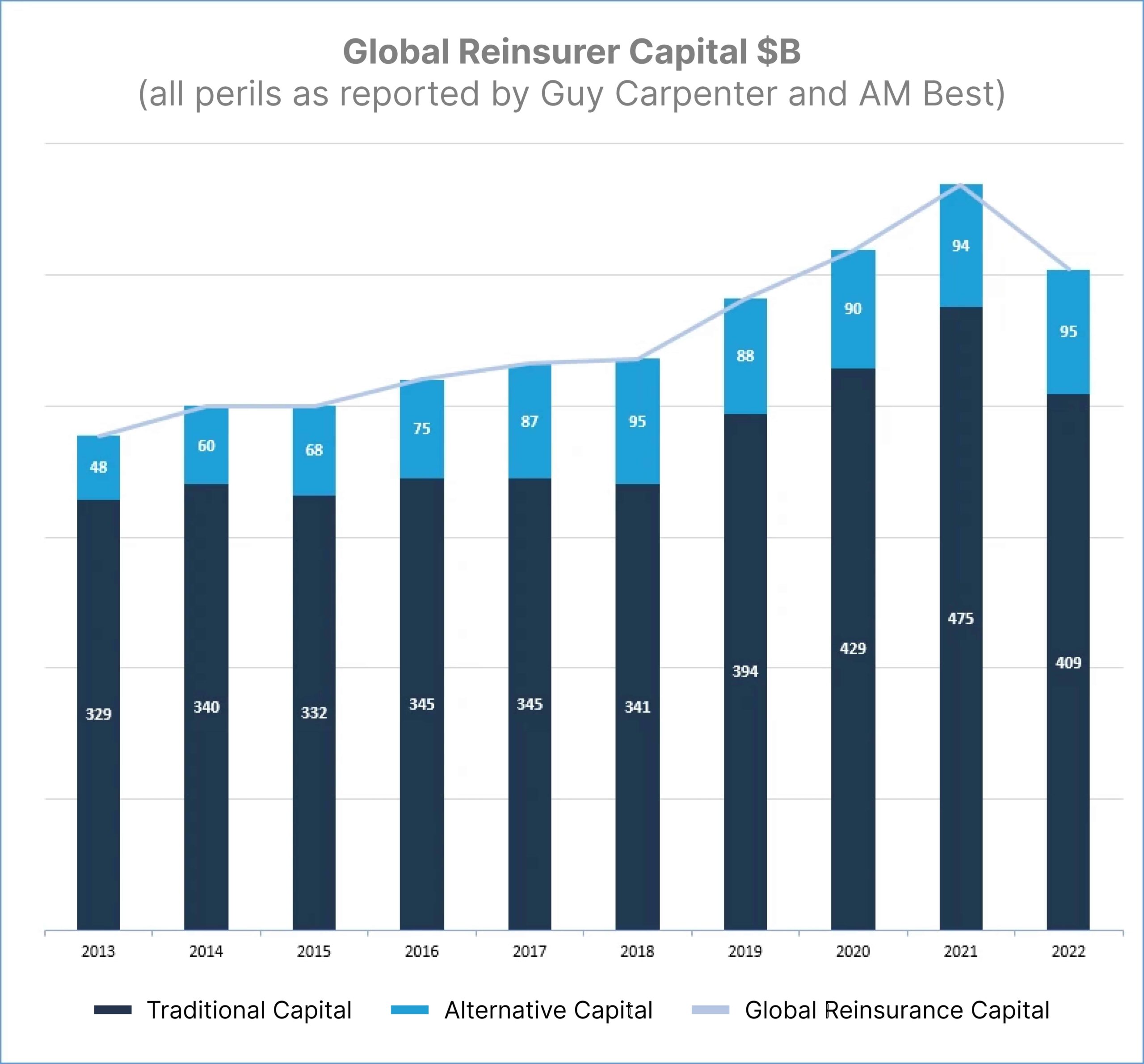 Global Reinsurer Capitol Chart